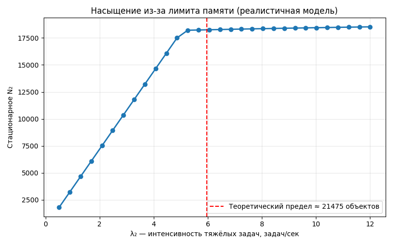 Vizualization growth on tast in memory